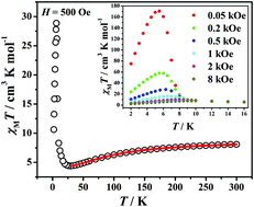 Graphical abstract: Field-induced dynamic magnetic behaviour of a canted weak ferromagnetic chain material