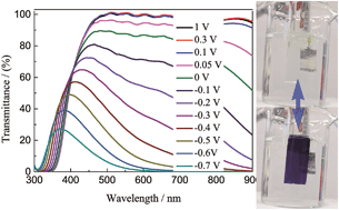 Graphical abstract: Ultra-large optical modulation of electrochromic porous WO3 film and the local monitoring of redox activity