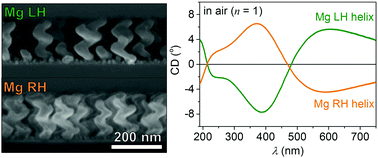 Graphical abstract: Magnesium plasmonics for UV applications and chiral sensing