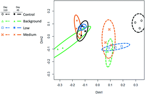 Graphical abstract: Chronic exposure to triclosan sustains microbial community shifts and alters antibiotic resistance gene levels in anaerobic digesters