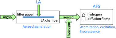 Graphical abstract: Microanalysis of arsenic in solid samples by laser ablation-atomic fluorescence spectrometry