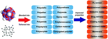 Graphical abstract: Polyhedral oligomeric silsesquioxane-based hybrid materials and their applications