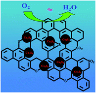 Graphical abstract: Noble-metal-free Co3S4–S/G porous hybrids as an efficient electrocatalyst for oxygen reduction reaction