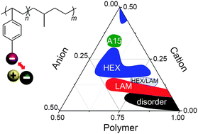 Graphical abstract: Thermodynamics and phase behavior of acid-tethered block copolymers with ionic liquids