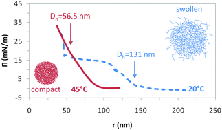 Graphical abstract: Thermoresponsive microgels at the air–water interface: the impact of the swelling state on interfacial conformation