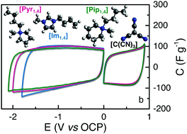 Graphical abstract: Ionic liquids containing tricyanomethanide anions: physicochemical characterisation and performance as electrochemical double-layer capacitor electrolytes