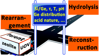 Graphical abstract: Insight into the ADOR zeolite-to-zeolite transformation: the UOV case