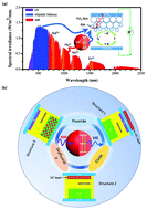 Graphical abstract: Near infrared harvesting dye-sensitized solar cells enabled by rare-earth upconversion materials