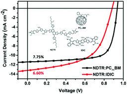 Graphical abstract: A novel small molecule based on naphtho[1,2-b:5,6-b′]dithiophene benefits both fullerene and non-fullerene solar cells