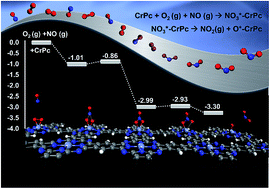 Graphical abstract: Mechanistic study of NO oxidation on Cr–phthalocyanine: theoretical insight