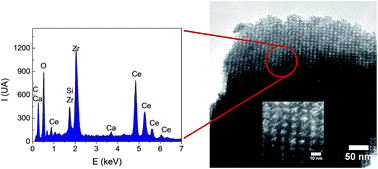 Graphical abstract: Rapid preparation of block copolymer templated mesoporous Zr1−xCexO2 thin films