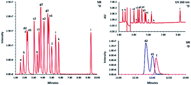 Graphical abstract: Decreasing the uncertainty of peak assignments for the analysis of synthetic cathinones using multi-dimensional ultra-high performance liquid chromatography