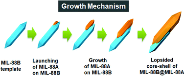 Graphical abstract: Unbalanced MOF-on-MOF growth for the production of a lopsided core–shell of MIL-88B@MIL-88A with mismatched cell parameters