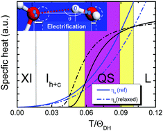 Graphical abstract: Supersolidity of undercoordinated and hydrating water