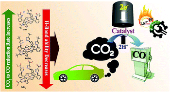 Graphical abstract: Role of 2nd sphere H-bonding residues in tuning the kinetics of CO2 reduction to CO by iron porphyrin complexes