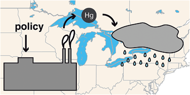 Graphical abstract: Understanding factors influencing the detection of mercury policies in modelled Laurentian Great Lakes wet deposition