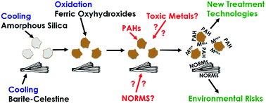 Graphical abstract: Characterization and implications of solids associated with hydraulic fracturing flowback and produced water from the Duvernay Formation, Alberta, Canada