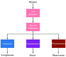 Graphical abstract: Life-cycle assessment and techno-economic analysis of the utilization of bio-oil components for the production of three chemicals