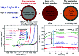 Graphical abstract: Controlling the 3-D morphology of Ni–Fe-based nanocatalysts for the oxygen evolution reaction