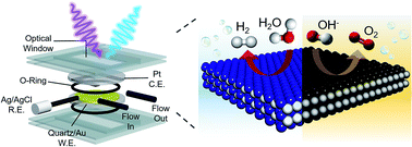 Graphical abstract: Catalysis by design: development of a bifunctional water splitting catalyst through an operando measurement directed optimization cycle