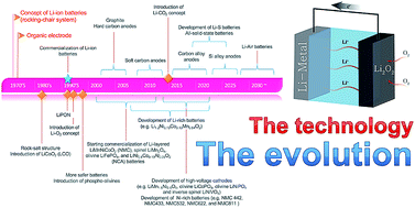 Graphical abstract: Lithium-ion batteries: outlook on present, future, and hybridized technologies