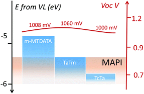 Graphical abstract: Influence of hole transport material ionization energy on the performance of perovskite solar cells