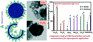 Graphical abstract: Hollow nanostructures of metal oxides as emerging electrode materials for high performance supercapacitors