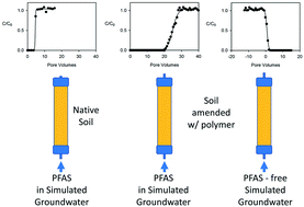 Graphical abstract: Enhanced adsorption of perfluoro alkyl substances for in situ remediation