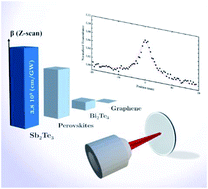 Graphical abstract: Giant ultrafast optical nonlinearities of annealed Sb2Te3 layers