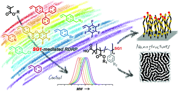 Graphical abstract: Making the best of it: nitroxide-mediated polymerization of methacrylates via the copolymerization approach with functional styrenics