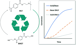 Graphical abstract: Dual-catalytic depolymerization of polyethylene terephthalate (PET)