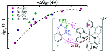 Graphical abstract: Excited-state proton-coupled electron transfer within ion pairs