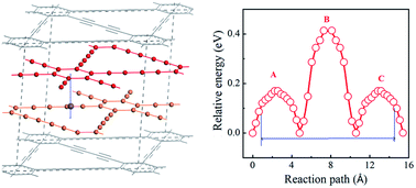 Graphical abstract: Storage of Na in layered graphdiyne as high capacity anode materials for sodium ion batteries