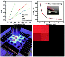 Graphical abstract: Highly flexible and sensitive temperature sensors based on Ti3C2Tx (MXene) for electronic skin