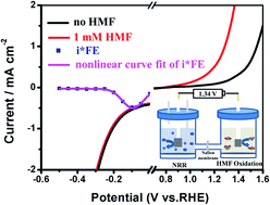 Graphical abstract: Ruthenium(iii) polyethyleneimine complexes for bifunctional ammonia production and biomass upgrading
