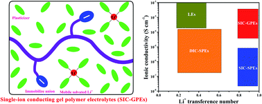 Graphical abstract: Single-ion conducting gel polymer electrolytes: design, preparation and application