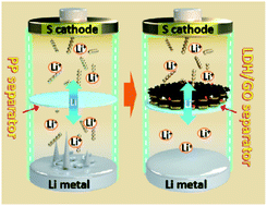 Graphical abstract: An atomic-confined-space separator for high performance lithium–sulfur batteries