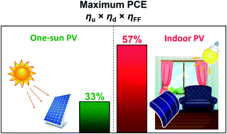 Graphical abstract: From 33% to 57% – an elevated potential of efficiency limit for indoor photovoltaics