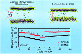 Graphical abstract: Dual-phase MoS2 as a high-performance sodium-ion battery anode