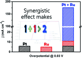 Graphical abstract: Electrochemical formation of PtRu bimetallic nanoparticles for highly efficient and pH-universal hydrogen evolution reaction