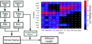 Graphical abstract: Fast predictions of exciton diffusion length in organic materials