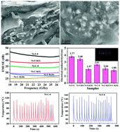 Graphical abstract: Flexible PVDF/carbon materials/Ni composite films maintaining strong electromagnetic wave shielding under cyclic microwave irradiation