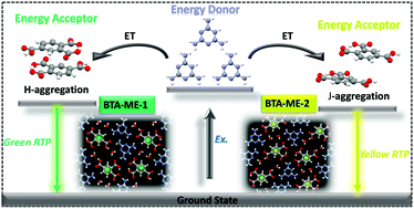 Graphical abstract: Tunable room temperature phosphorescence and energy transfer in ratiometric co-crystals