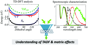 Graphical abstract: Understanding TADF: a joint experimental and theoretical study of DMAC-TRZ