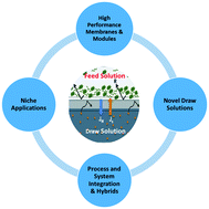 Graphical abstract: A comprehensive review of forward osmosis and niche applications