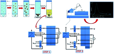 Graphical abstract: Sensitive determination of mercury by magnetic dispersive solid-phase extraction combined with flow-injection-cold vapour-graphite furnace atomic absorption spectrometry