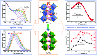 Graphical abstract: Luminescence in external dopant-free scandium-phosphorus vanadate solid solution: a spectroscopic and theoretical investigation