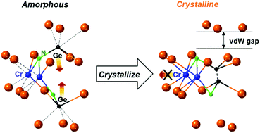 Graphical abstract: Nitrogen doping-induced local structure change in a Cr2Ge2Te6 inverse resistance phase-change material