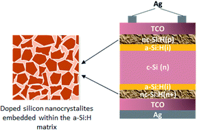 Graphical abstract: Nanocrystalline silicon thin film growth and application for silicon heterojunction solar cells: a short review