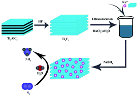 Graphical abstract: A two-dimensional Ru@MXene catalyst for highly selective ambient electrocatalytic nitrogen reduction